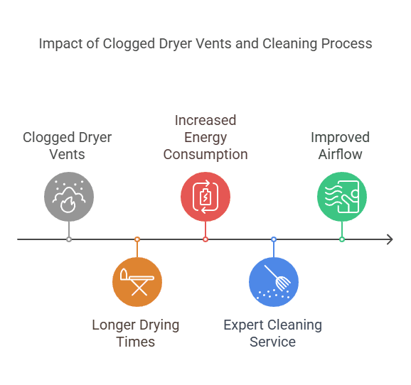 Dryer Vent Cleaning in Doctor Phillips visual selection