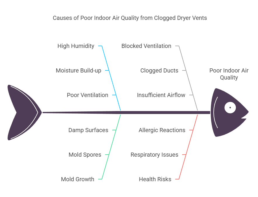 Why Dryer Vent Cleaning in Lake Wales FL is a Great Idea visual selection