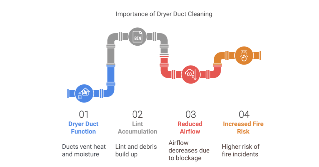 diagram of clogged dryer vent outcomes