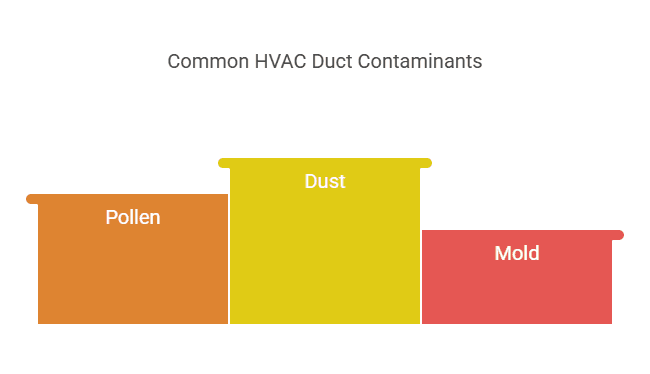 graph showing the different thing that can clog a duct system dust pollen mold