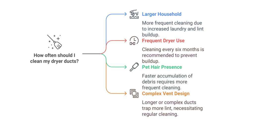 graph of dryer vent cleaning schedule