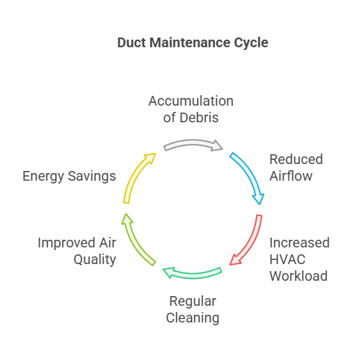 graph of duct maintained
